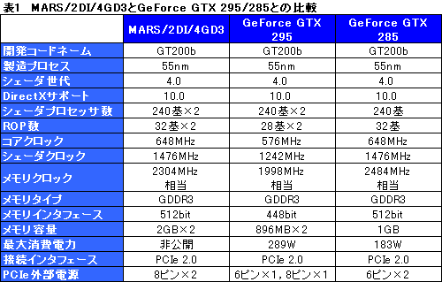 画像集#023のサムネイル/ASUS独自の“最強”仕様。GTX 285×2を1枚のカードに集約した「MARS」レビュー