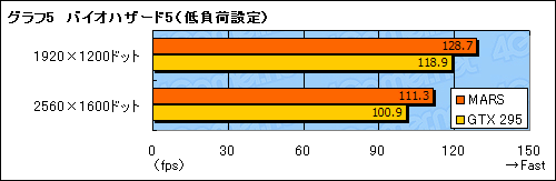 画像集#029のサムネイル/ASUS独自の“最強”仕様。GTX 285×2を1枚のカードに集約した「MARS」レビュー