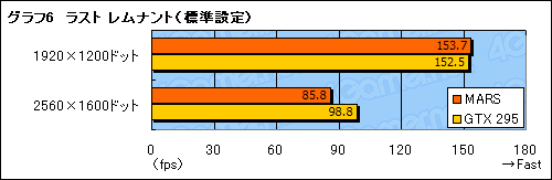 画像集#030のサムネイル/ASUS独自の“最強”仕様。GTX 285×2を1枚のカードに集約した「MARS」レビュー