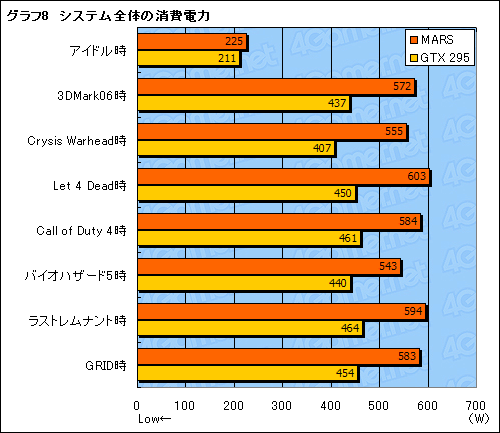 画像集#032のサムネイル/ASUS独自の“最強”仕様。GTX 285×2を1枚のカードに集約した「MARS」レビュー