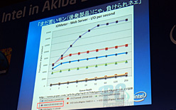 画像集#008のサムネイル/インテル,秋葉原の新会場でユーザー向けイベントを開催。34nmプロセス版SSDやLynnfield対応マザーボードの新情報が