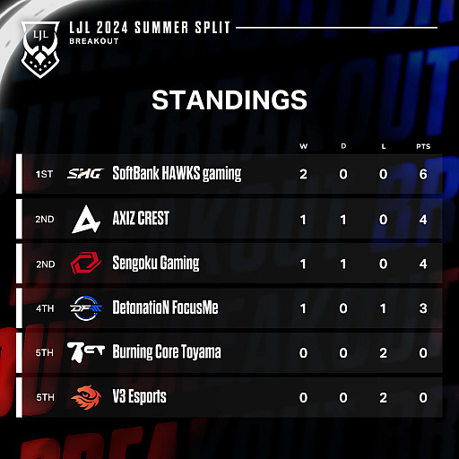 画像集 No.023のサムネイル画像 / 今年は“mid”がアツい！　「LJL 2024 Summer Split」Week1を終えてのメタ解説＆チーム紹介