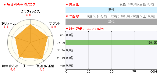 グラフ