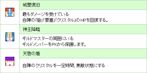 画像集#004のサムネイル/「カナン」，ギルドの建物を建てて“ギルドスキル”を習得しよう
