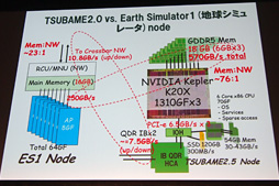 画像集#021のサムネイル/スパコン最新情報にLogan世代の車載コンピュータ開発機,電気自動車,果ては(北米で)発売直前のSHIELDまで登場したGTC Japan 2013レポート