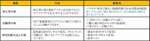 画像集 No.014のサムネイル画像 / 「C9」，のんびり楽しめる新システム「釣りモード」を本日実装