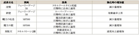 画像集 No.010のサムネイル画像 / 「C9」，新ダンジョン「古の闘技場」と武器強化アイテム「成長石」を実装。復帰者向けのキャンペーンも
