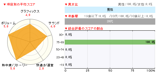 グラフ
