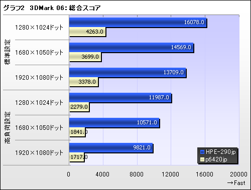 画像集#002のサムネイル/【PR】GTX 260で本当に大丈夫なのか？　ベンチマークテストとプレイ動画で確認する「FFXIV冒険Ready PC」の実力