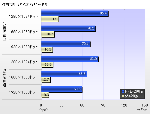 画像集#005のサムネイル/【PR】GTX 260で本当に大丈夫なのか？　ベンチマークテストとプレイ動画で確認する「FFXIV冒険Ready PC」の実力