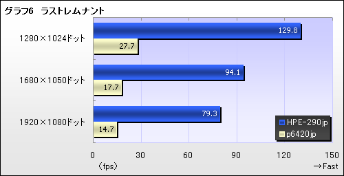 画像集#006のサムネイル/【PR】GTX 260で本当に大丈夫なのか？　ベンチマークテストとプレイ動画で確認する「FFXIV冒険Ready PC」の実力