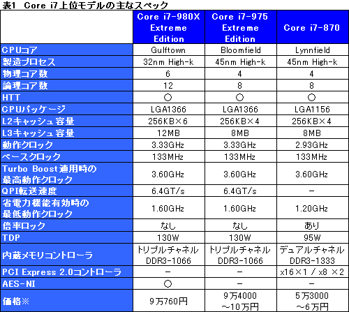 画像集#002のサムネイル/6コアCPU「Core i7-980X Extreme Edition」国内でもリリース。1000個ロット時単価9万760円
