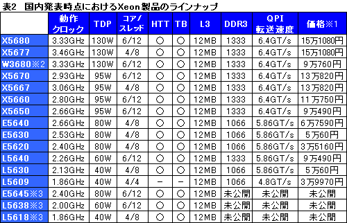 画像集#003のサムネイル/6コアCPU「Core i7-980X Extreme Edition」国内でもリリース。1000個ロット時単価9万760円