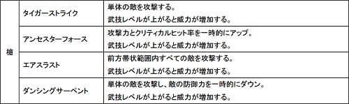 画像集#001のサムネイル/「Master of Martial」各職業（武器）で習得できる「武技」の一部が公開