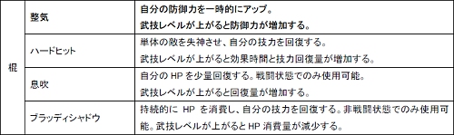 画像集#004のサムネイル/「Master of Martial」各職業（武器）で習得できる「武技」の一部が公開