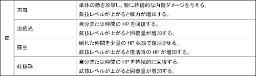 画像集#006のサムネイル/「Master of Martial」各職業（武器）で習得できる「武技」の一部が公開