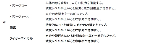 画像集#007のサムネイル/「Master of Martial」各職業（武器）で習得できる「武技」の一部が公開