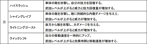 画像集#043のサムネイル/「Master of Martial」各職業（武器）で習得できる「武技」の一部が公開