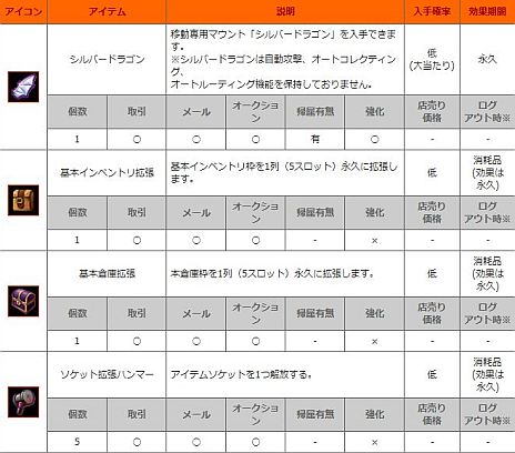 画像集#004のサムネイル/「SEVENCORE」正式サービスが本日開始。マウント「シルバードラゴン」などが当たる3種類のカプセル販売もスタート