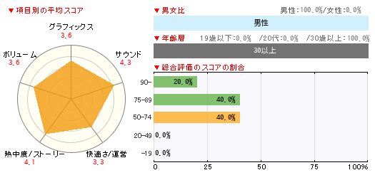 グラフ