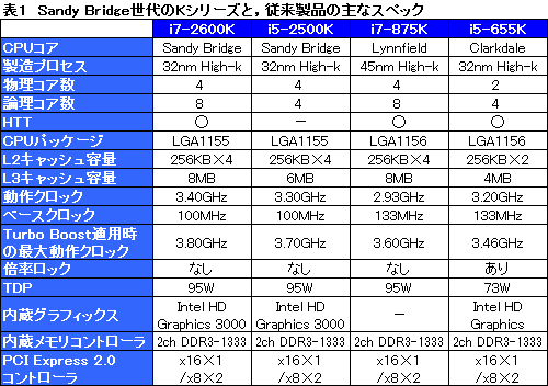 画像集#041のサムネイル/Sandy Bridgeがやってきた！～プロセッサの基本性能は順当に向上