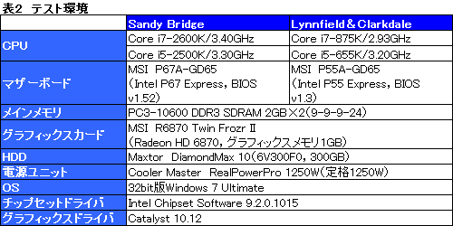 画像集#042のサムネイル/Sandy Bridgeがやってきた！～プロセッサの基本性能は順当に向上