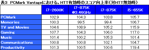 画像集#043のサムネイル/Sandy Bridgeがやってきた！～プロセッサの基本性能は順当に向上