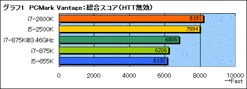 画像集#044のサムネイル/Sandy Bridgeがやってきた！～プロセッサの基本性能は順当に向上