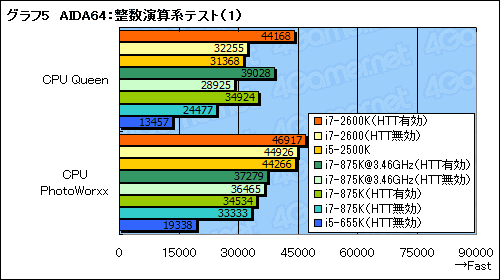 画像集#048のサムネイル/Sandy Bridgeがやってきた！～プロセッサの基本性能は順当に向上