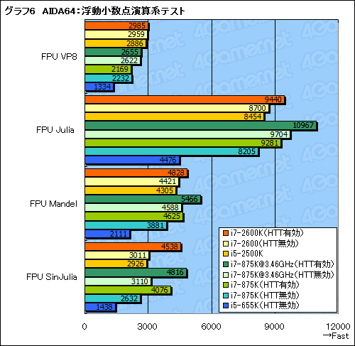 画像集#049のサムネイル/Sandy Bridgeがやってきた！～プロセッサの基本性能は順当に向上
