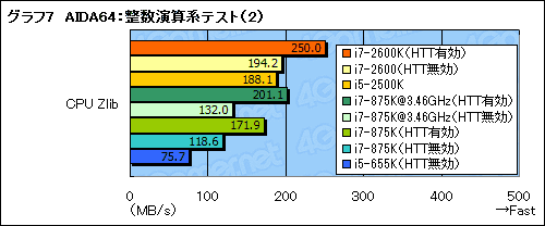 画像集#050のサムネイル/Sandy Bridgeがやってきた！～プロセッサの基本性能は順当に向上