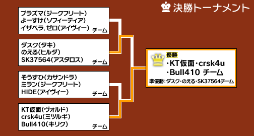 画像集#029のサムネイル/ウメハラに続くプロゲーマーはここから生まれる？　オールナイトの格ゲーイベント，「TokyoGameNight 17 “闘宴決義 Vol.6“」に参加してみた
