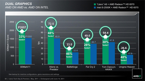 画像集#033のサムネイル/AMD,Fusion APU「A-Series」のノートPC向けモデルを正式発表。アブダビで開催された説明会の内容を基に,特徴を整理してみる