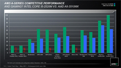 画像集#054のサムネイル/AMD,Fusion APU「A-Series」のノートPC向けモデルを正式発表。アブダビで開催された説明会の内容を基に,特徴を整理してみる