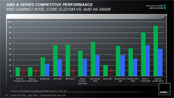 画像集#055のサムネイル/AMD,Fusion APU「A-Series」のノートPC向けモデルを正式発表。アブダビで開催された説明会の内容を基に,特徴を整理してみる