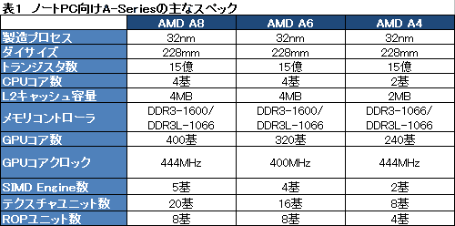 画像集#067のサムネイル/AMD,Fusion APU「A-Series」のノートPC向けモデルを正式発表。アブダビで開催された説明会の内容を基に,特徴を整理してみる