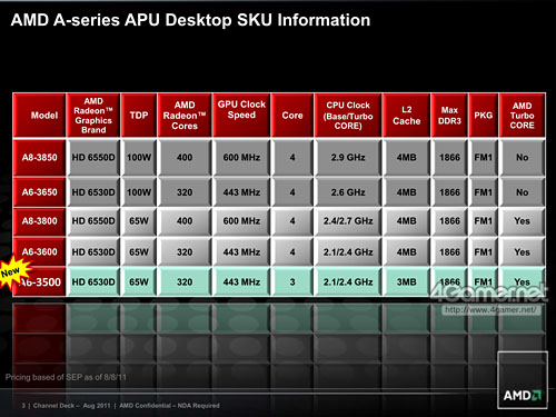 画像集#003のサムネイル/AMD,3コアLlano「A6-3500」を国内発売。基本性能とTDP 65W化の効果をチェックする
