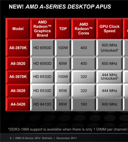 画像集#009のサムネイル/「CPU＆GPU Unlocked」とはどういうことか。「A8-3870K」のオーバークロックを試してみた