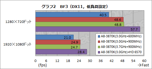 画像集#014のサムネイル/「CPU＆GPU Unlocked」とはどういうことか。「A8-3870K」のオーバークロックを試してみた