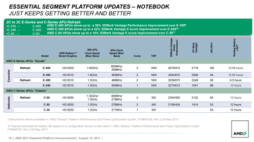 画像集#002のサムネイル/AMD,Fusion APU新モデル「E-450」「E-300」「C-60」をラインナップへ追加。3D性能の引き上げがトピック