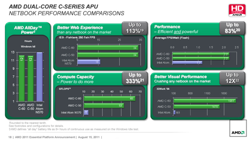 画像集#004のサムネイル/AMD,Fusion APU新モデル「E-450」「E-300」「C-60」をラインナップへ追加。3D性能の引き上げがトピック