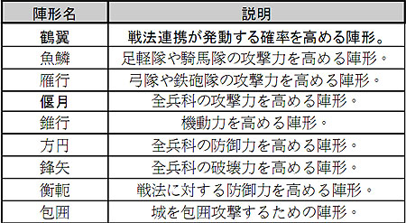 画像集#010のサムネイル/「信長の野望・天道」，攻略の鍵になる新たなゲーム要素の一部を紹介