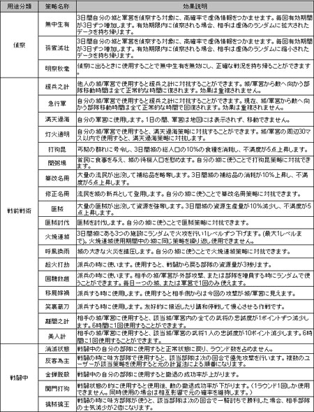 画像集#002のサムネイル/「Web三国志 危機一髪」大軍を生き物のように操り勝利に導く「策略」などのシステム情報を公開