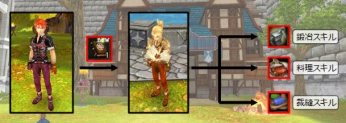 画像集#022のサムネイル/今春サービス予定の新作MMORPG「AILA Online」,経験値も手に入る,多彩な生産システムを紹介