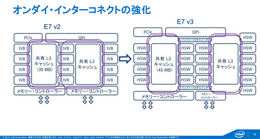 画像集 No.004のサムネイル画像 / Intel，基幹サーバー向けのCPU新製品「Xeon E7 v3」発表。マルチスレッドの特定処理を高速化する新命令「TSX」はゲーマー要注目かも
