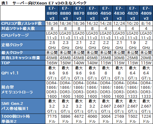 画像集 No.010のサムネイル画像 / Intel，基幹サーバー向けのCPU新製品「Xeon E7 v3」発表。マルチスレッドの特定処理を高速化する新命令「TSX」はゲーマー要注目かも