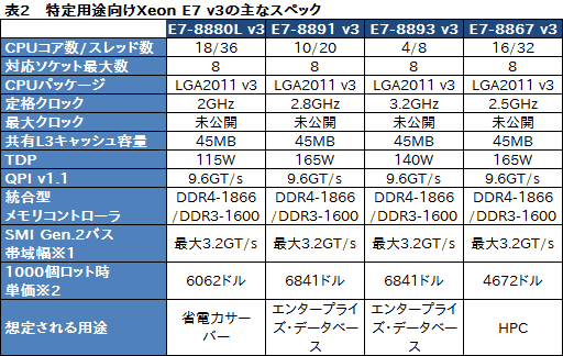 画像集 No.011のサムネイル画像 / Intel，基幹サーバー向けのCPU新製品「Xeon E7 v3」発表。マルチスレッドの特定処理を高速化する新命令「TSX」はゲーマー要注目かも