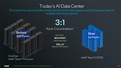 画像集 No.011のサムネイル画像 / サーバー向けCPU「Xeon 6」が発表に。下位モデルの「Xeon 6 6700E」でも高効率コアを最大144基搭載