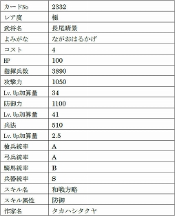 画像集 No.010のサムネイル画像 / 「戦国IXA」，9名の新武将を追加。レア度“極”のヴァリニャーノや上杉謙信，長尾晴景など