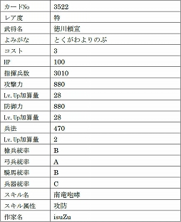 画像集 No.014のサムネイル画像 / 「戦国IXA」，9名の新武将を追加。レア度“極”のヴァリニャーノや上杉謙信，長尾晴景など